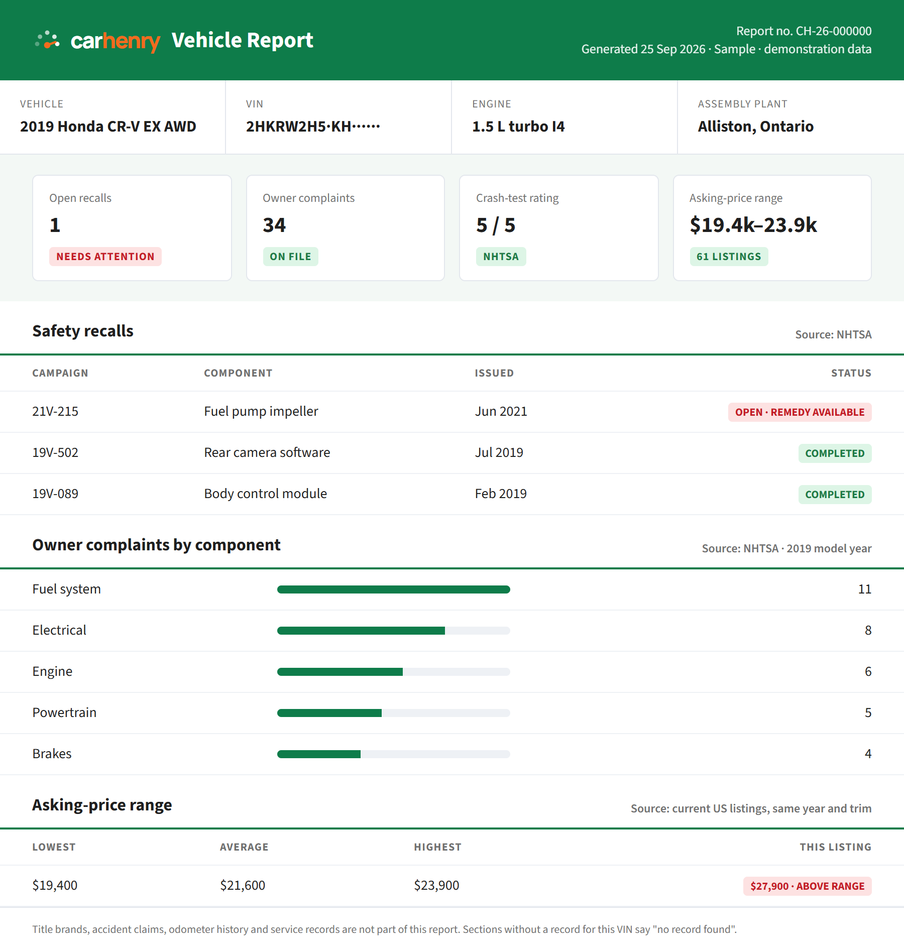Sample CarHenry vehicle report for a 2019 Honda CR-V showing summary cards, safety recalls, owner complaints by component and the asking-price range